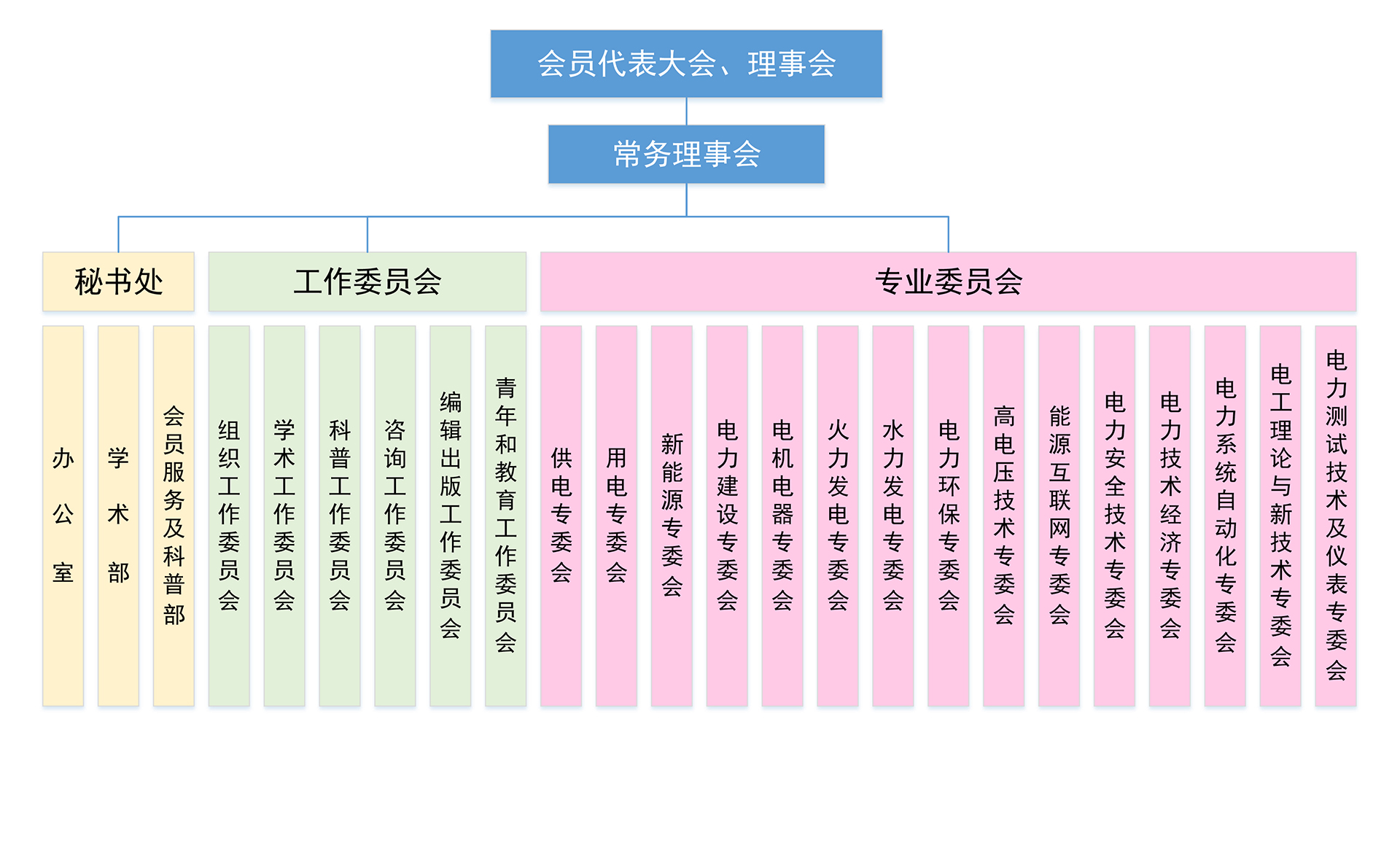 重庆市电机工程学会组织机构图（网站）.jpg